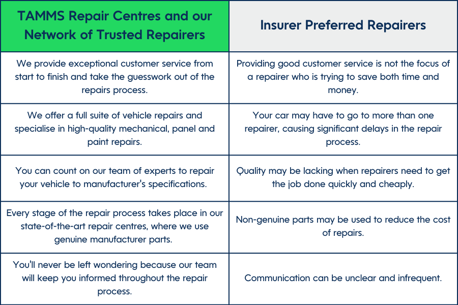 Choosing TAMMS means that you'll have many more benefits than if you have to use an insurer preferred repairer.